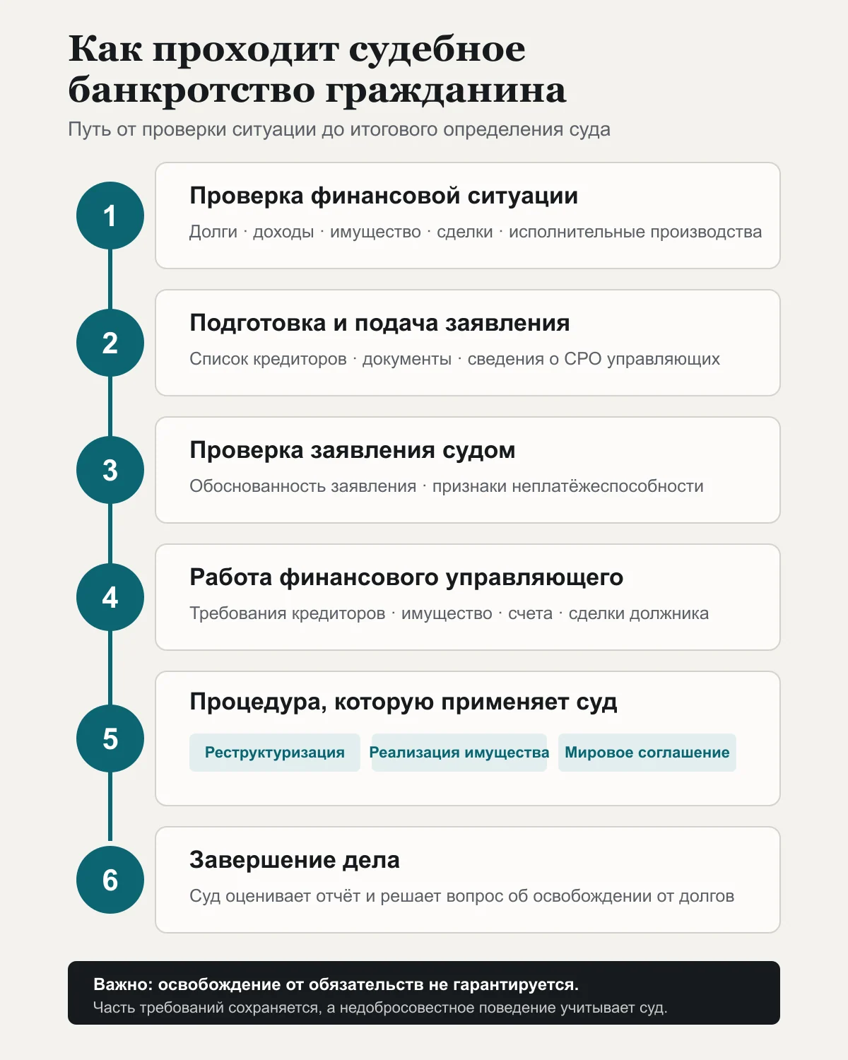 Шесть этапов судебного банкротства гражданина от проверки ситуации до завершения дела